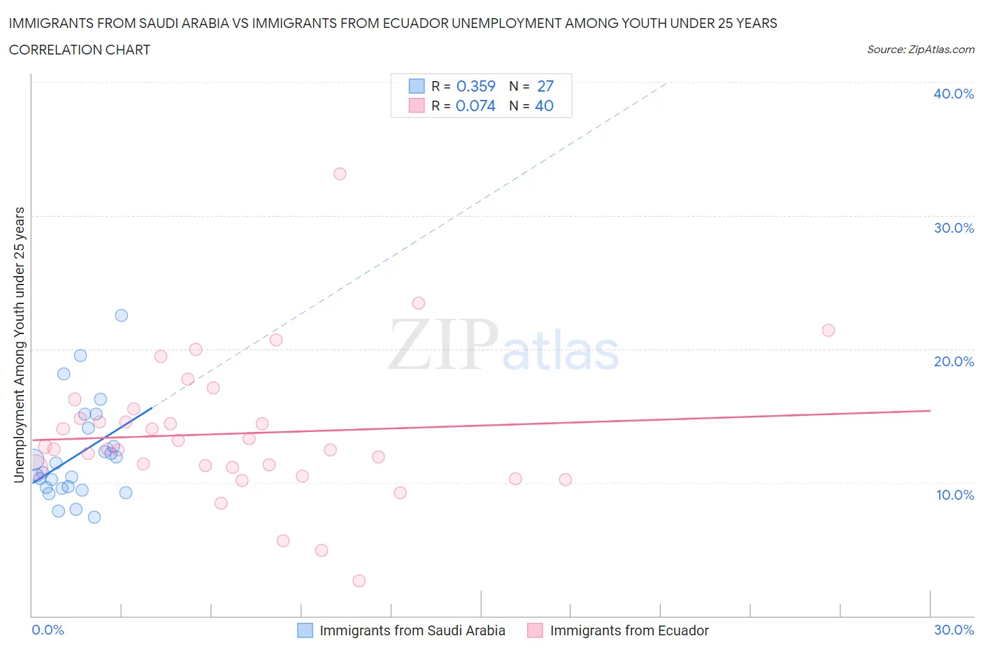 Immigrants from Saudi Arabia vs Immigrants from Ecuador Unemployment Among Youth under 25 years