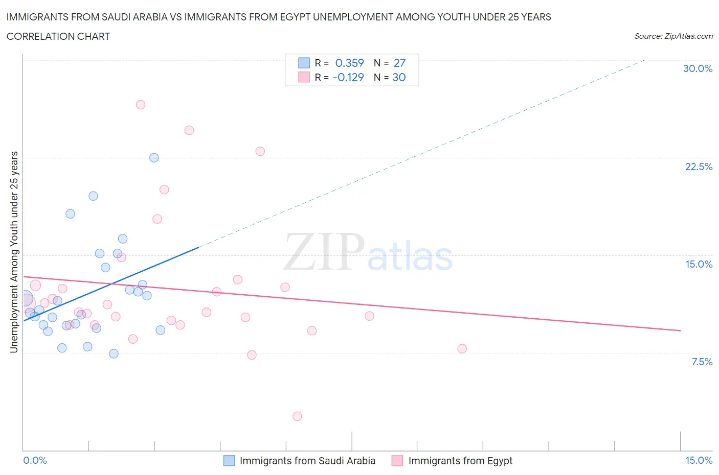 Immigrants from Saudi Arabia vs Immigrants from Egypt Unemployment Among Youth under 25 years