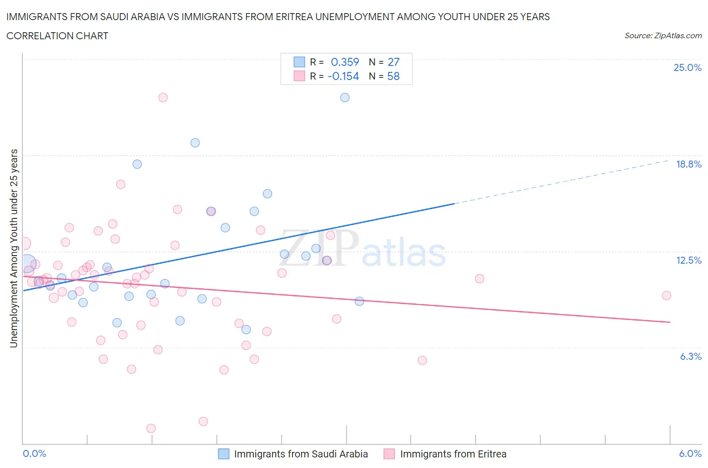 Immigrants from Saudi Arabia vs Immigrants from Eritrea Unemployment Among Youth under 25 years