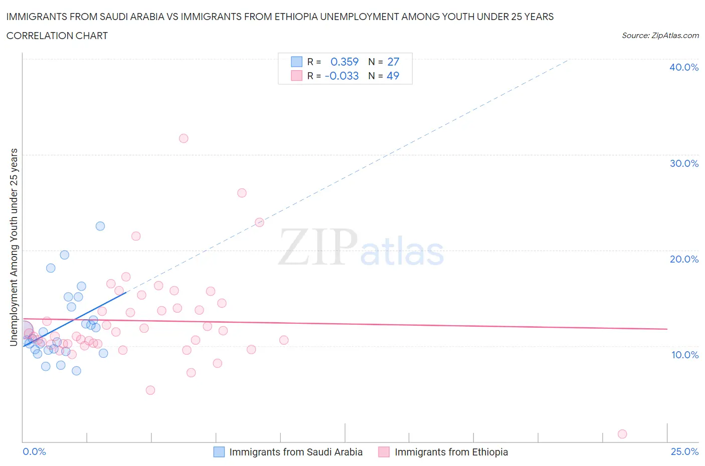 Immigrants from Saudi Arabia vs Immigrants from Ethiopia Unemployment Among Youth under 25 years