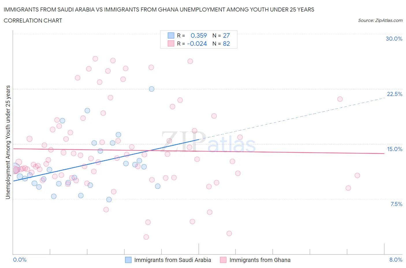 Immigrants from Saudi Arabia vs Immigrants from Ghana Unemployment Among Youth under 25 years