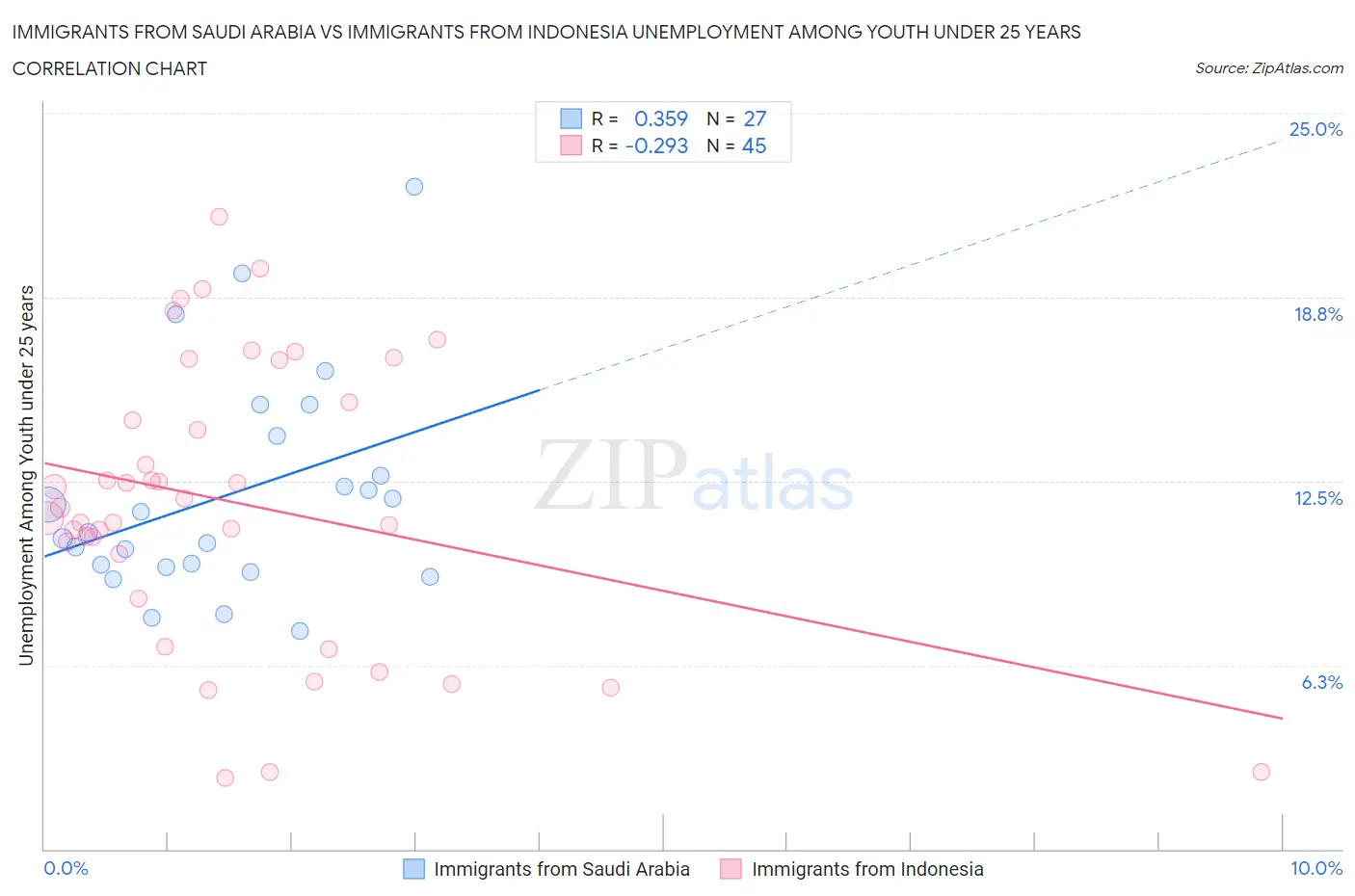 Immigrants from Saudi Arabia vs Immigrants from Indonesia Unemployment Among Youth under 25 years