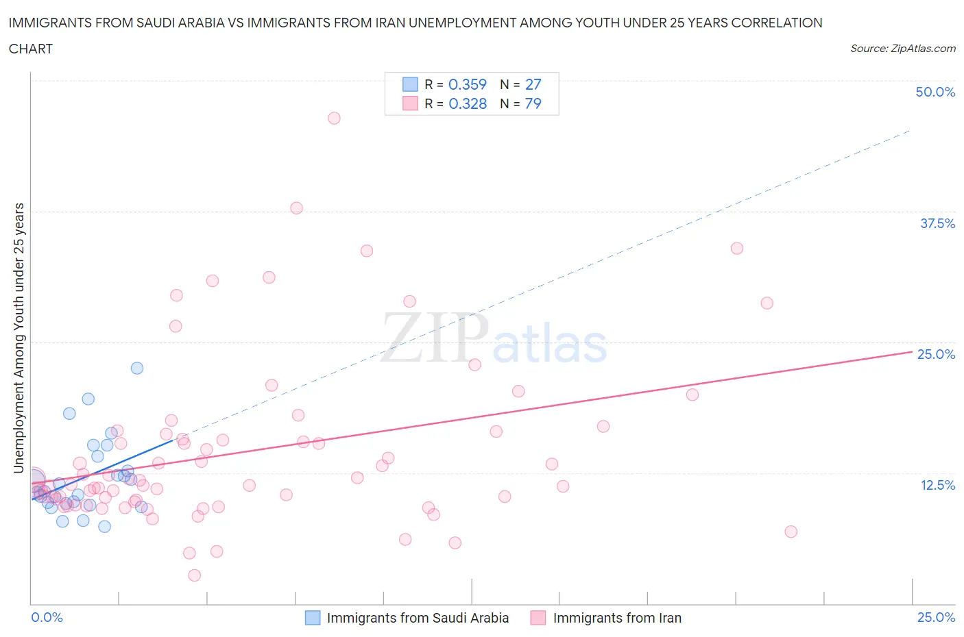 Immigrants from Saudi Arabia vs Immigrants from Iran Unemployment Among Youth under 25 years