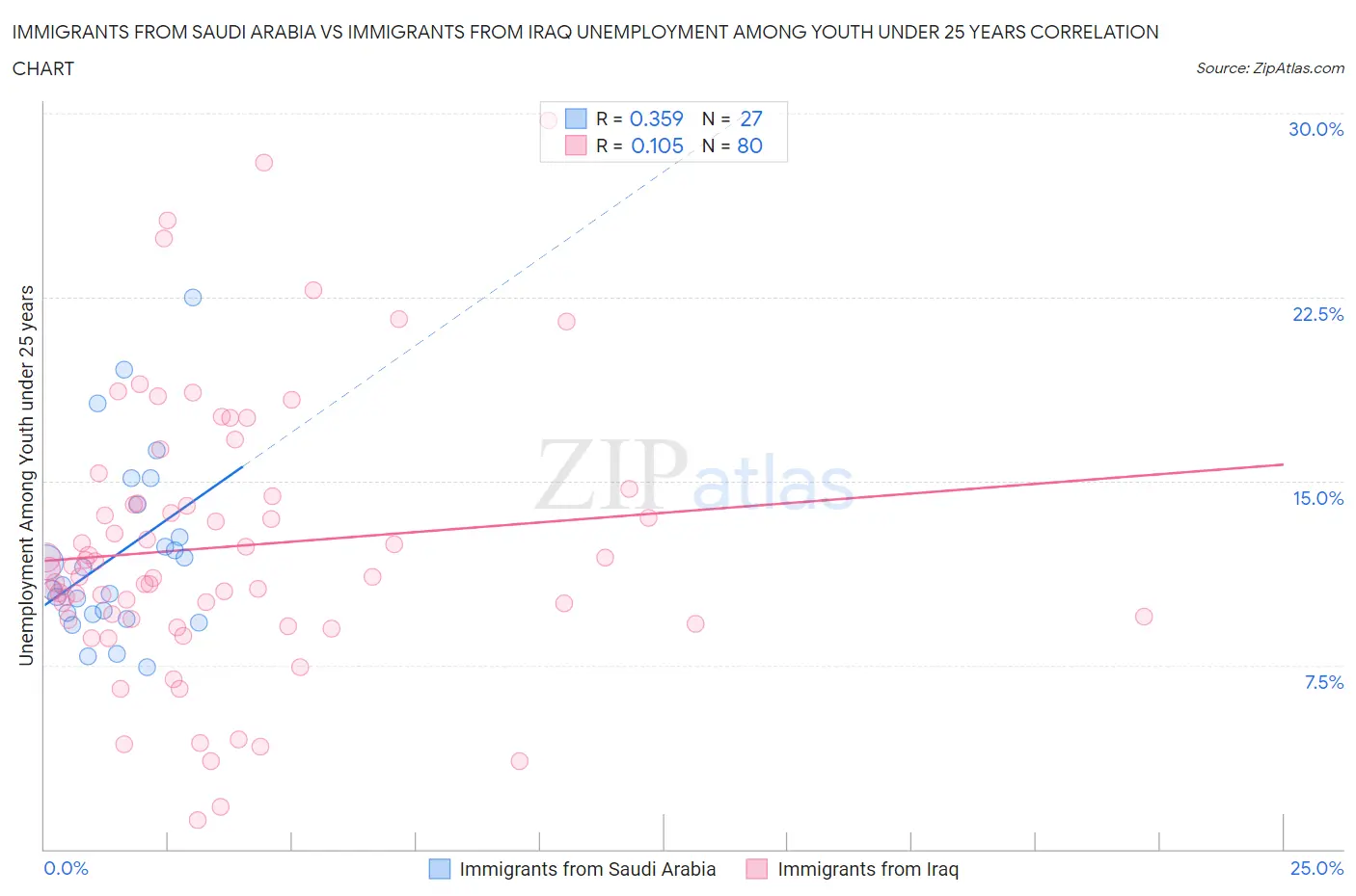 Immigrants from Saudi Arabia vs Immigrants from Iraq Unemployment Among Youth under 25 years
