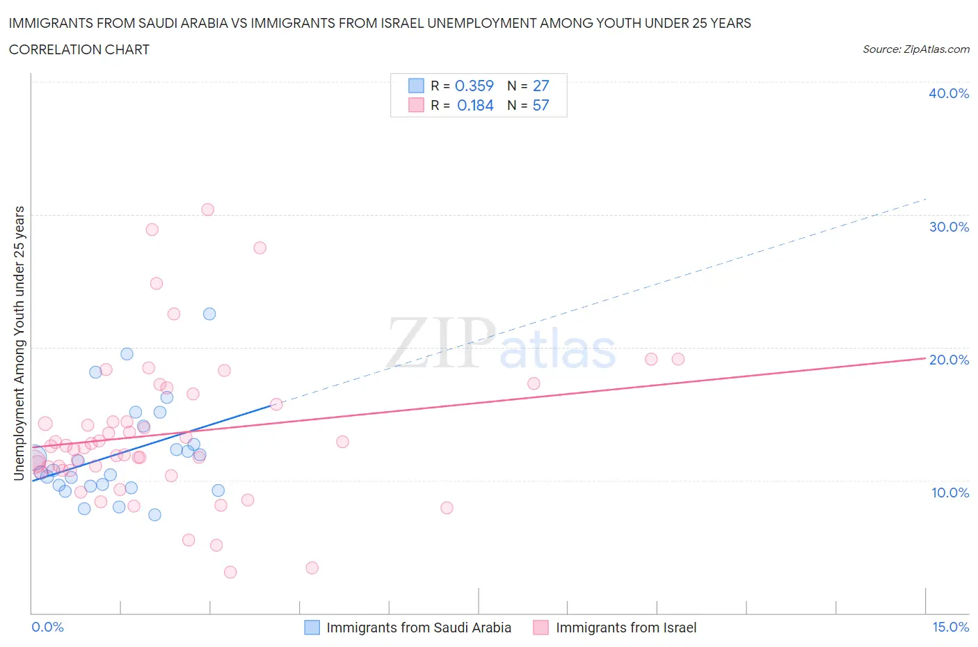 Immigrants from Saudi Arabia vs Immigrants from Israel Unemployment Among Youth under 25 years