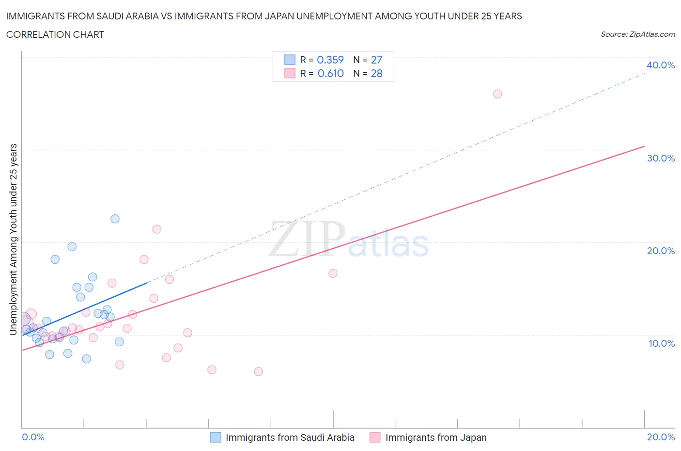 Immigrants from Saudi Arabia vs Immigrants from Japan Unemployment Among Youth under 25 years