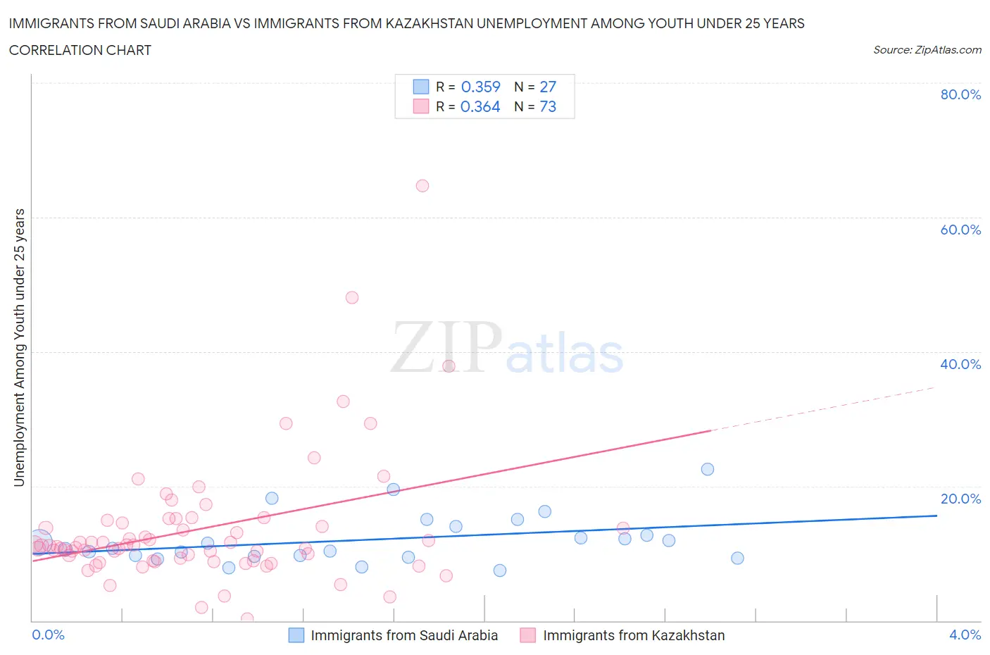 Immigrants from Saudi Arabia vs Immigrants from Kazakhstan Unemployment Among Youth under 25 years
