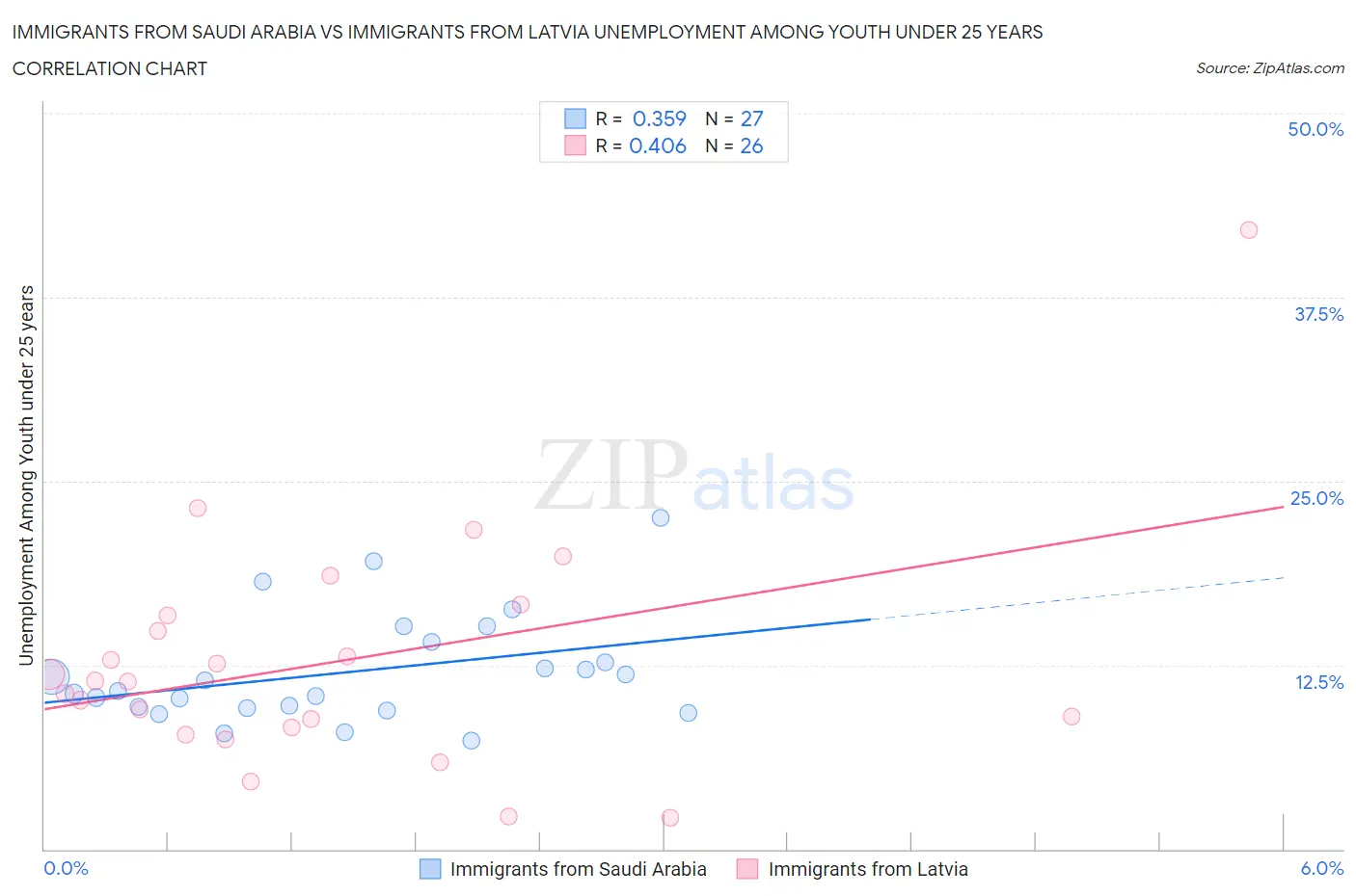 Immigrants from Saudi Arabia vs Immigrants from Latvia Unemployment Among Youth under 25 years