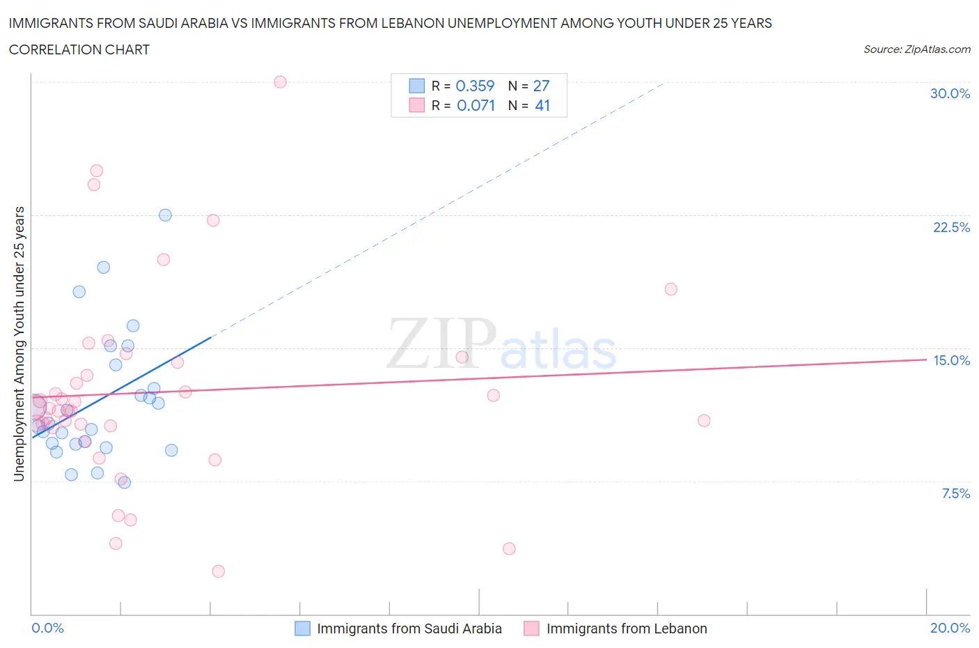 Immigrants from Saudi Arabia vs Immigrants from Lebanon Unemployment Among Youth under 25 years
