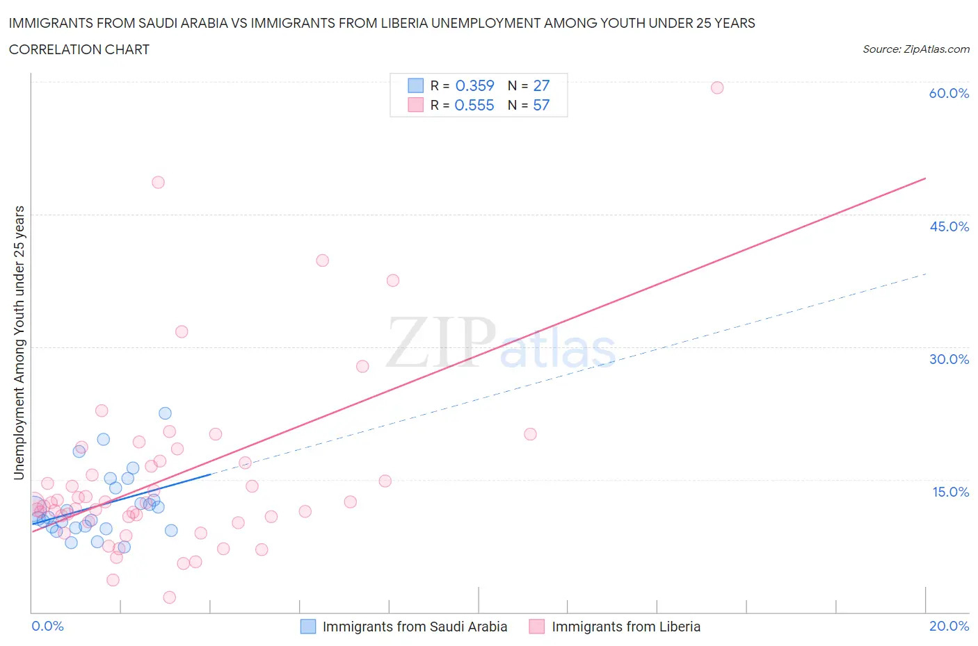 Immigrants from Saudi Arabia vs Immigrants from Liberia Unemployment Among Youth under 25 years