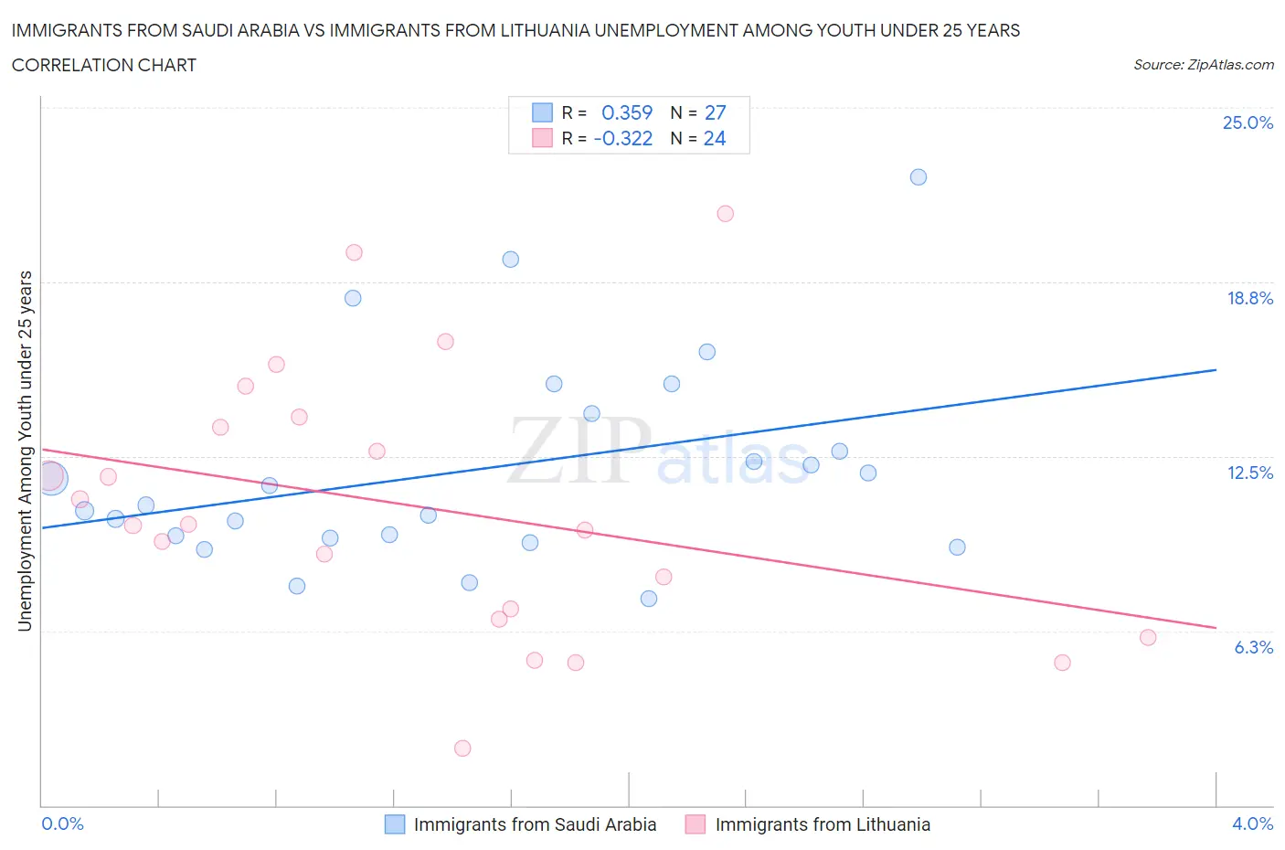 Immigrants from Saudi Arabia vs Immigrants from Lithuania Unemployment Among Youth under 25 years