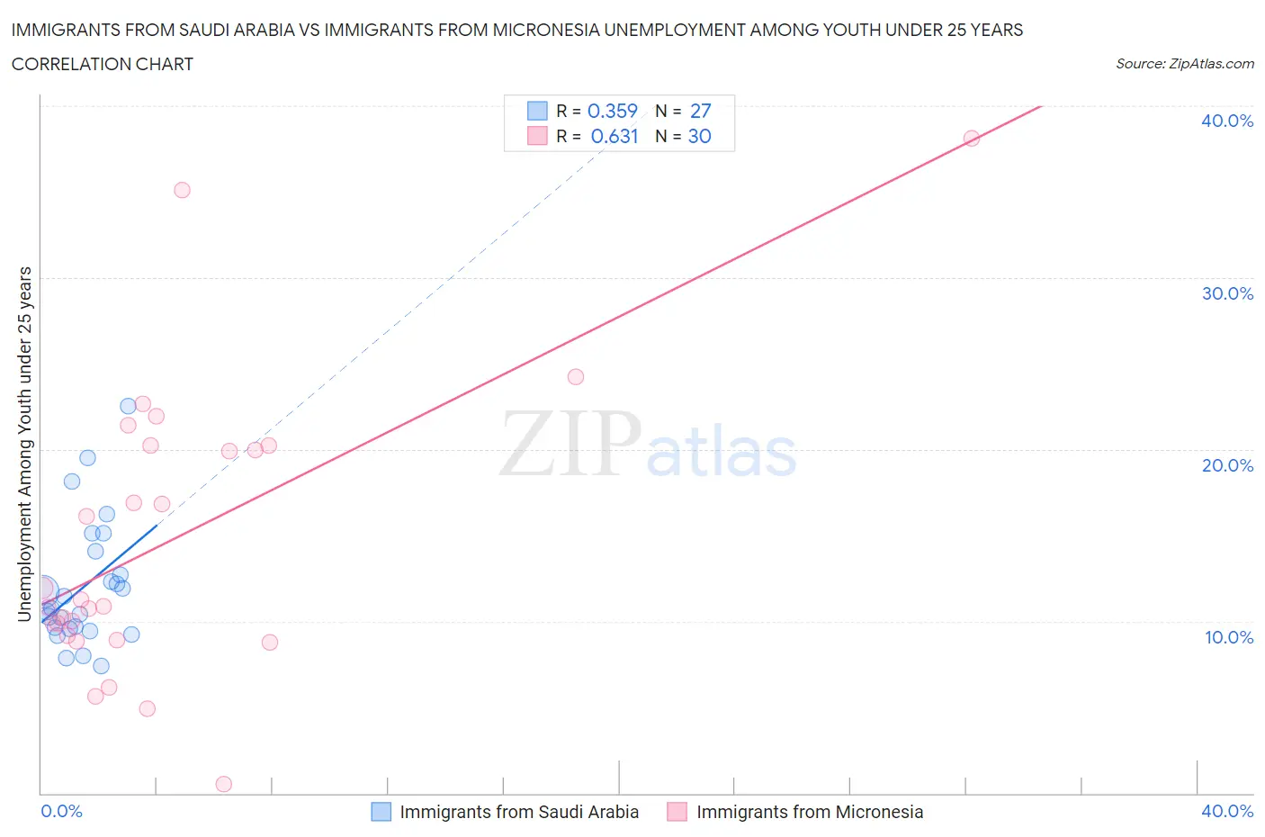 Immigrants from Saudi Arabia vs Immigrants from Micronesia Unemployment Among Youth under 25 years