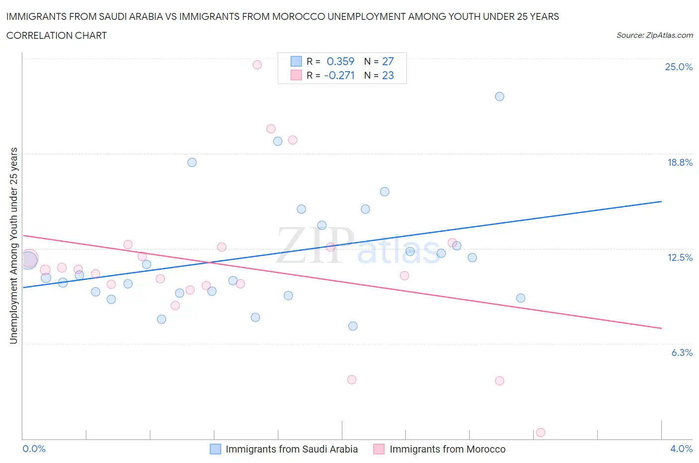 Immigrants from Saudi Arabia vs Immigrants from Morocco Unemployment Among Youth under 25 years