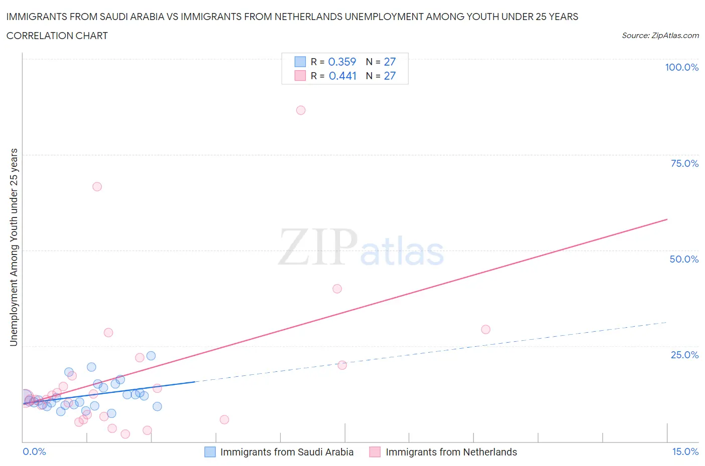 Immigrants from Saudi Arabia vs Immigrants from Netherlands Unemployment Among Youth under 25 years