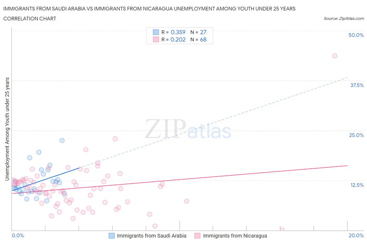 Immigrants from Saudi Arabia vs Immigrants from Nicaragua Unemployment Among Youth under 25 years