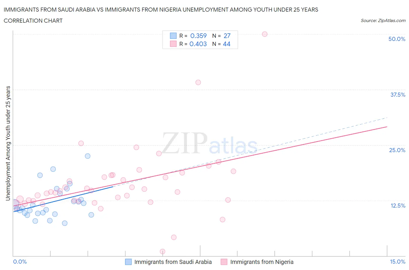 Immigrants from Saudi Arabia vs Immigrants from Nigeria Unemployment Among Youth under 25 years