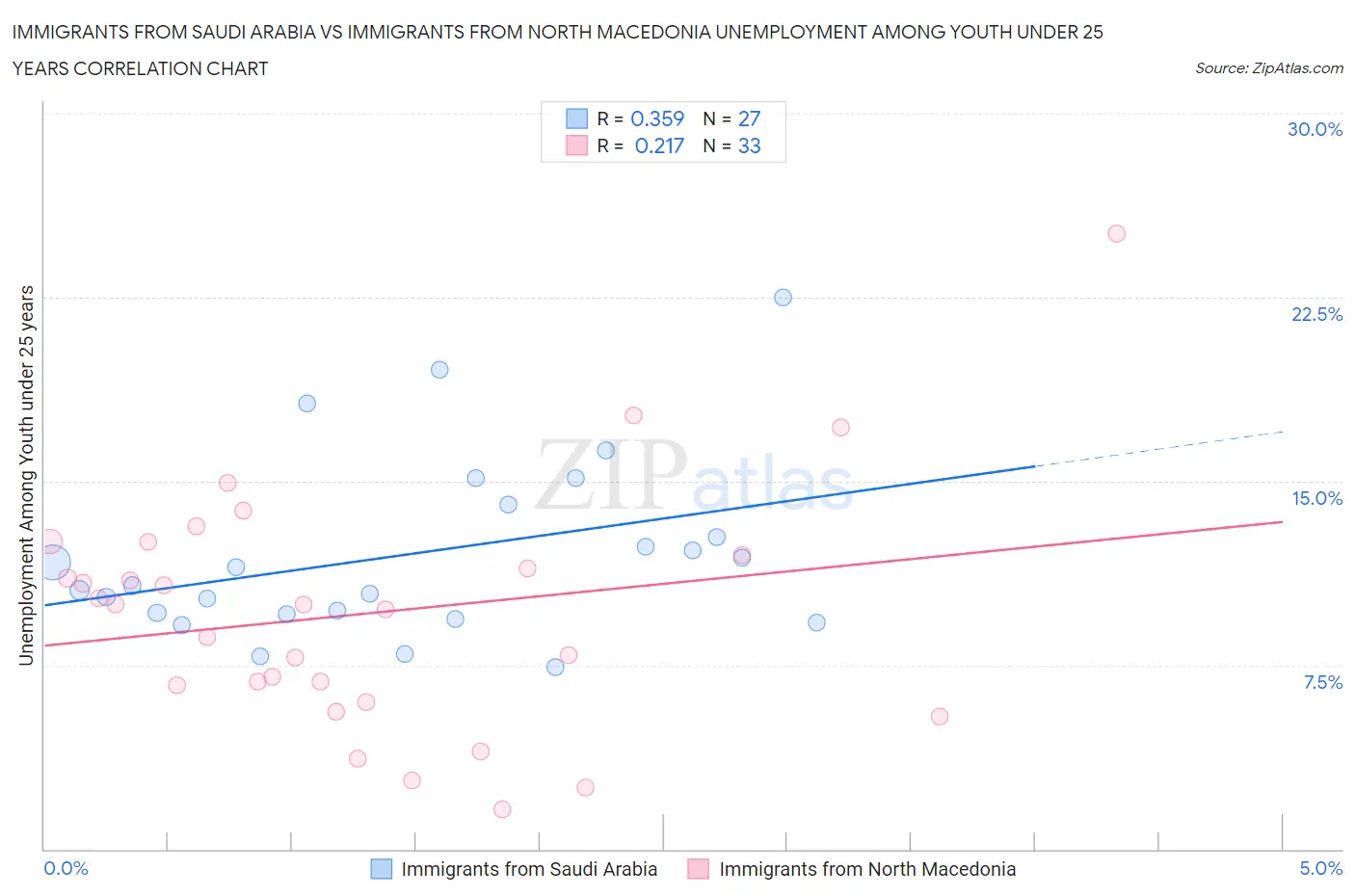 Immigrants from Saudi Arabia vs Immigrants from North Macedonia Unemployment Among Youth under 25 years