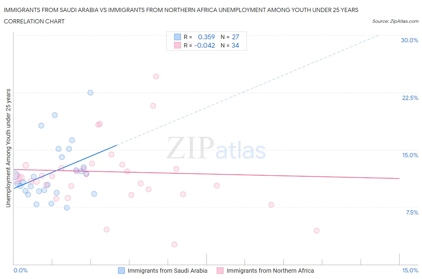 Immigrants from Saudi Arabia vs Immigrants from Northern Africa Unemployment Among Youth under 25 years