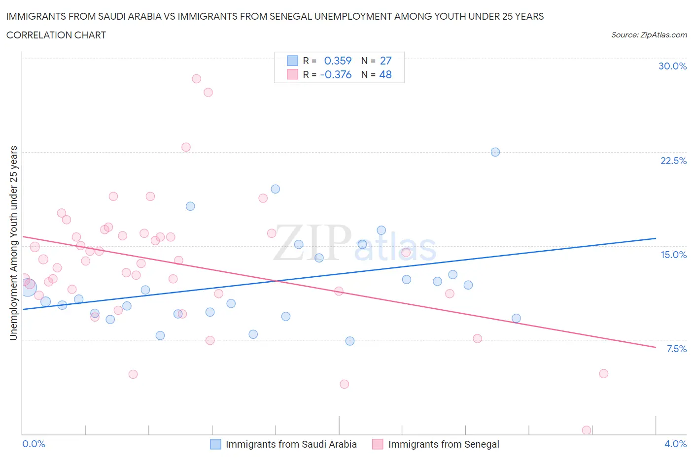 Immigrants from Saudi Arabia vs Immigrants from Senegal Unemployment Among Youth under 25 years