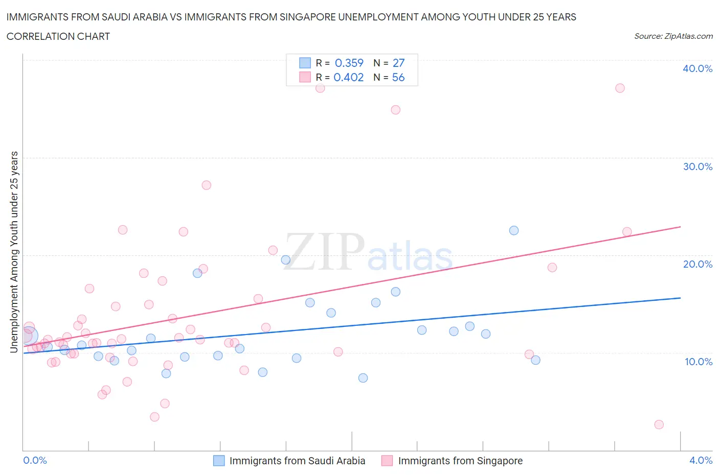 Immigrants from Saudi Arabia vs Immigrants from Singapore Unemployment Among Youth under 25 years