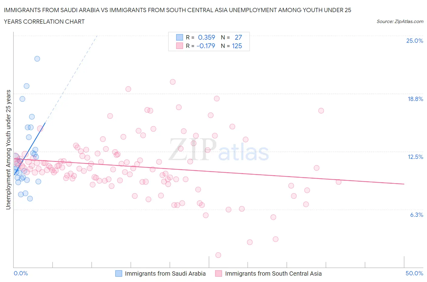 Immigrants from Saudi Arabia vs Immigrants from South Central Asia Unemployment Among Youth under 25 years