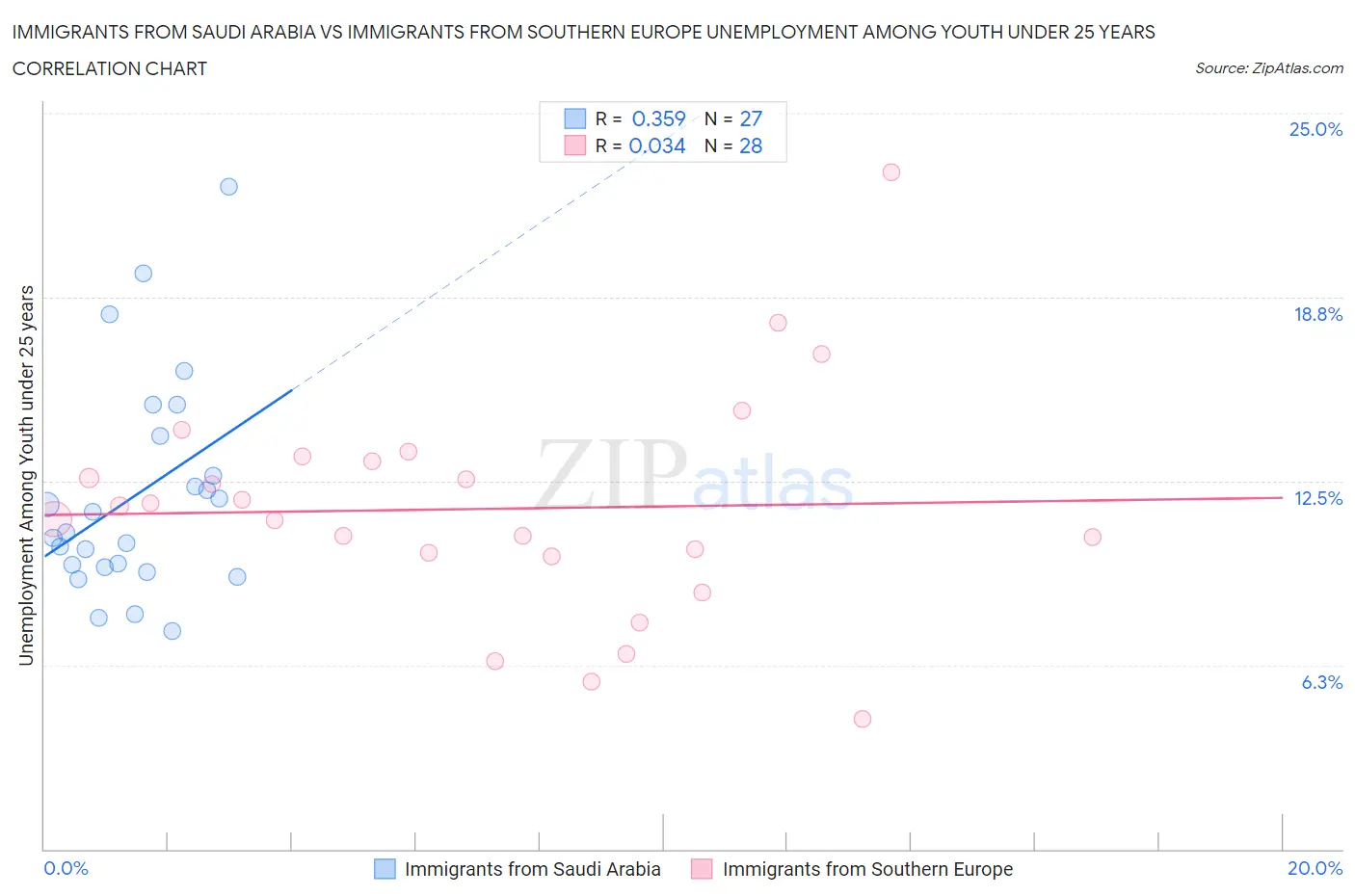 Immigrants from Saudi Arabia vs Immigrants from Southern Europe Unemployment Among Youth under 25 years