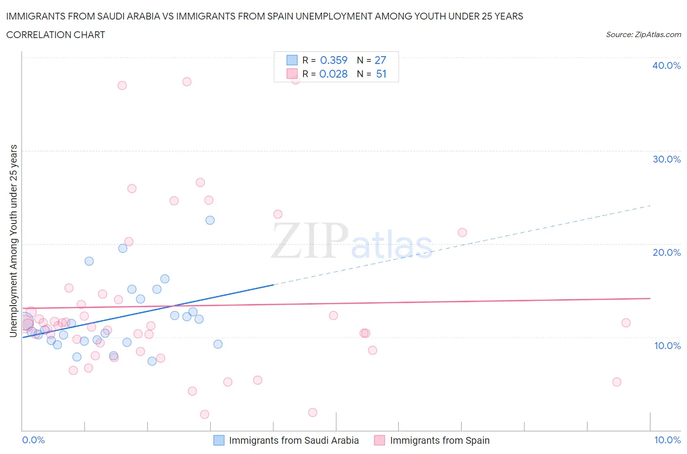 Immigrants from Saudi Arabia vs Immigrants from Spain Unemployment Among Youth under 25 years