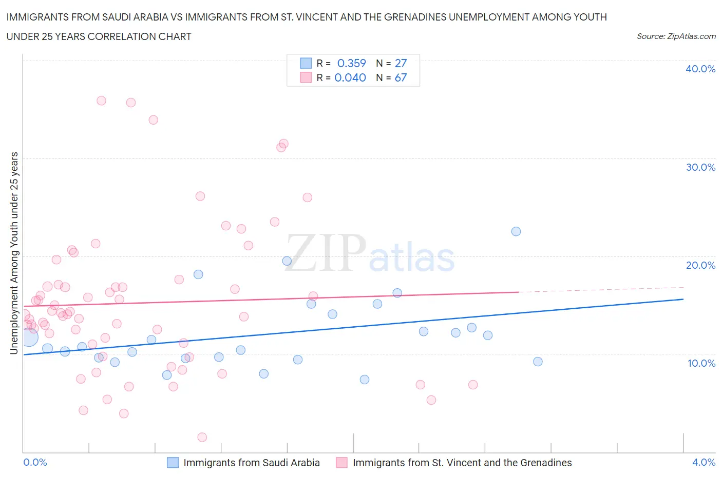 Immigrants from Saudi Arabia vs Immigrants from St. Vincent and the Grenadines Unemployment Among Youth under 25 years