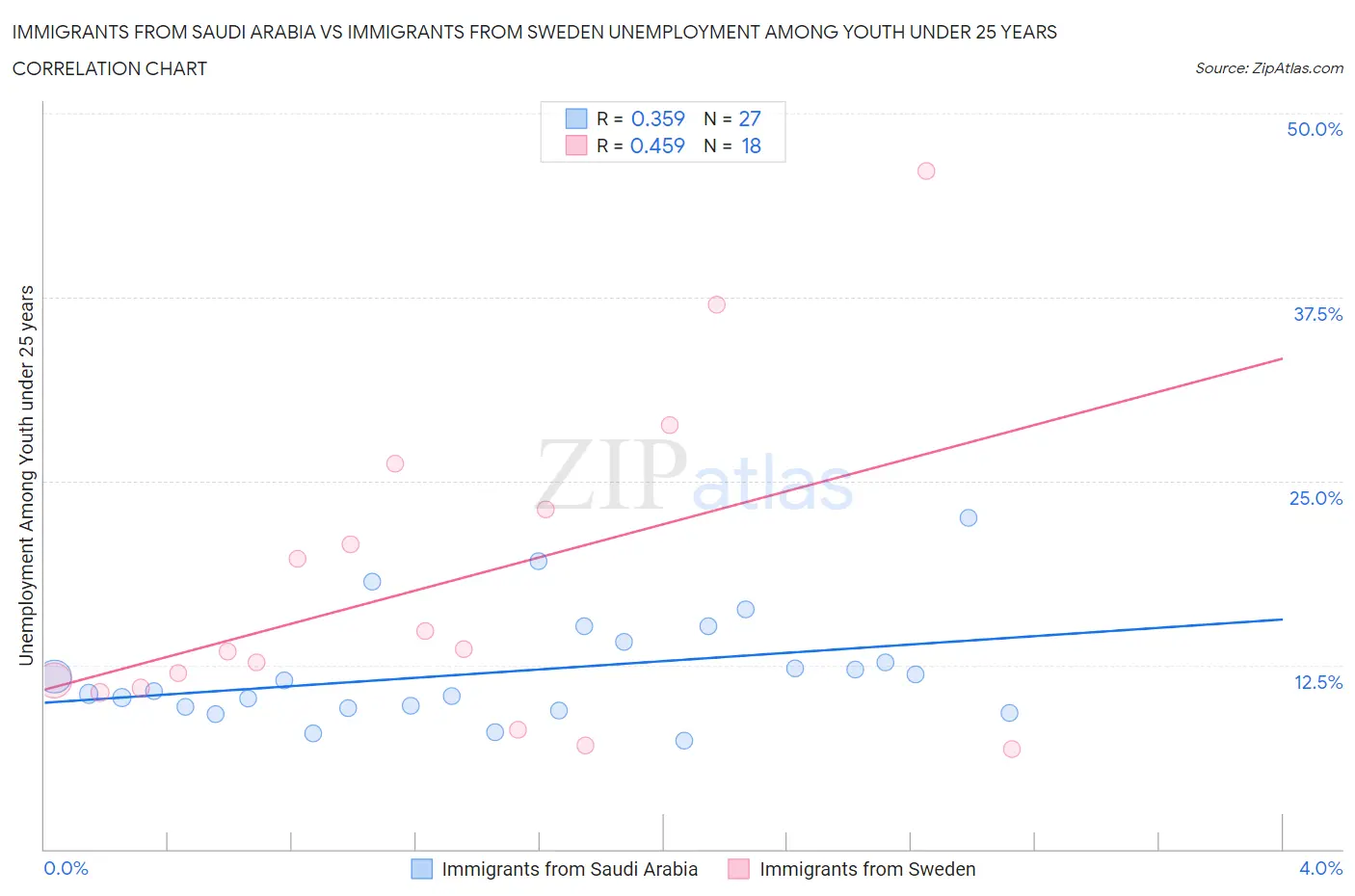 Immigrants from Saudi Arabia vs Immigrants from Sweden Unemployment Among Youth under 25 years