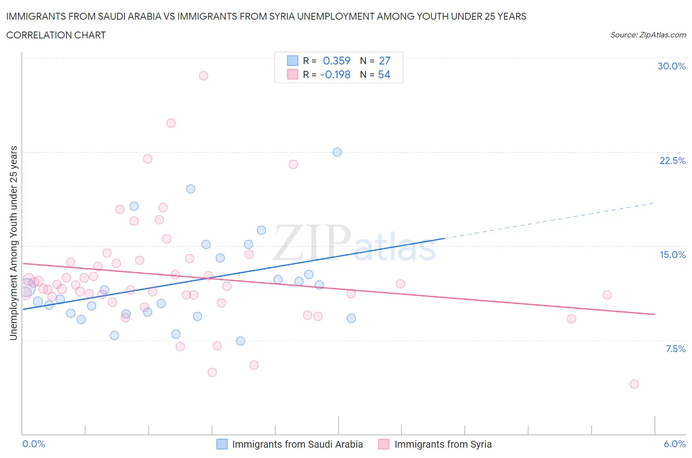 Immigrants from Saudi Arabia vs Immigrants from Syria Unemployment Among Youth under 25 years