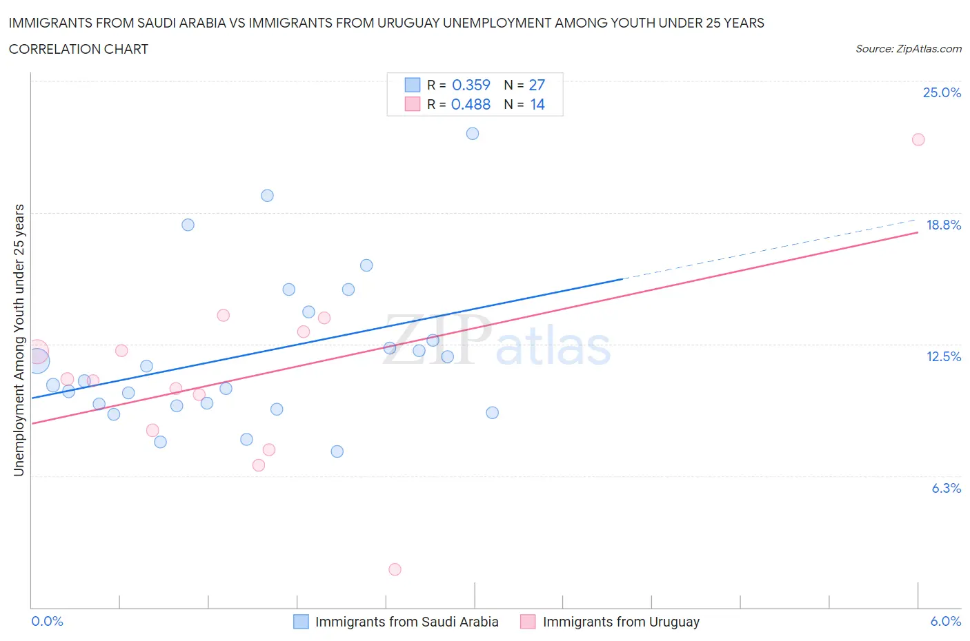 Immigrants from Saudi Arabia vs Immigrants from Uruguay Unemployment Among Youth under 25 years
