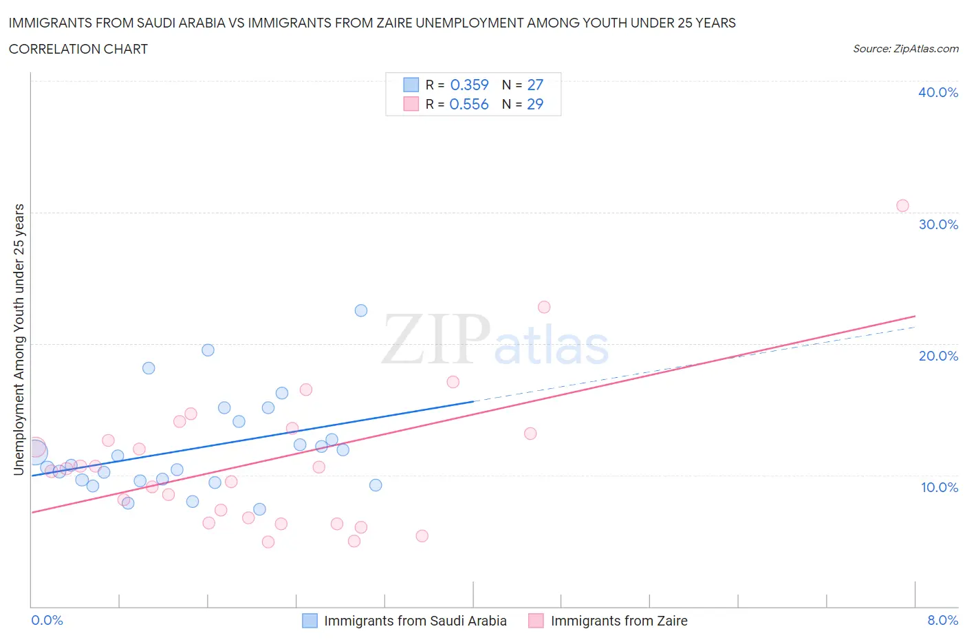 Immigrants from Saudi Arabia vs Immigrants from Zaire Unemployment Among Youth under 25 years