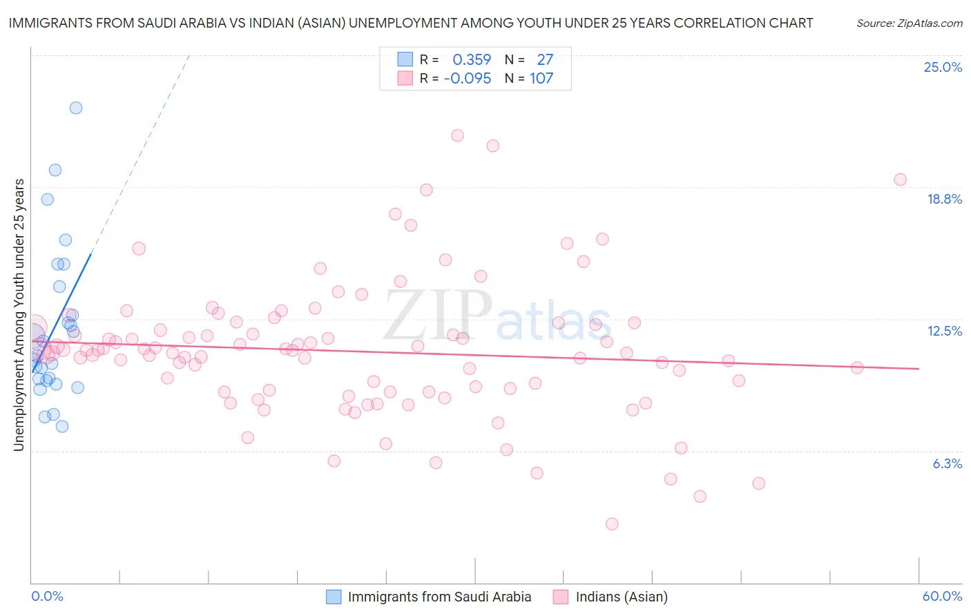 Immigrants from Saudi Arabia vs Indian (Asian) Unemployment Among Youth under 25 years