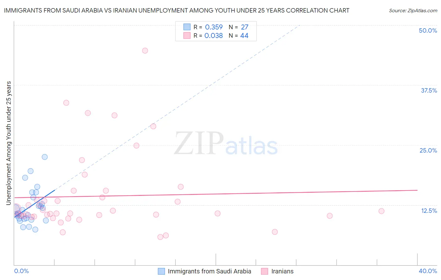 Immigrants from Saudi Arabia vs Iranian Unemployment Among Youth under 25 years