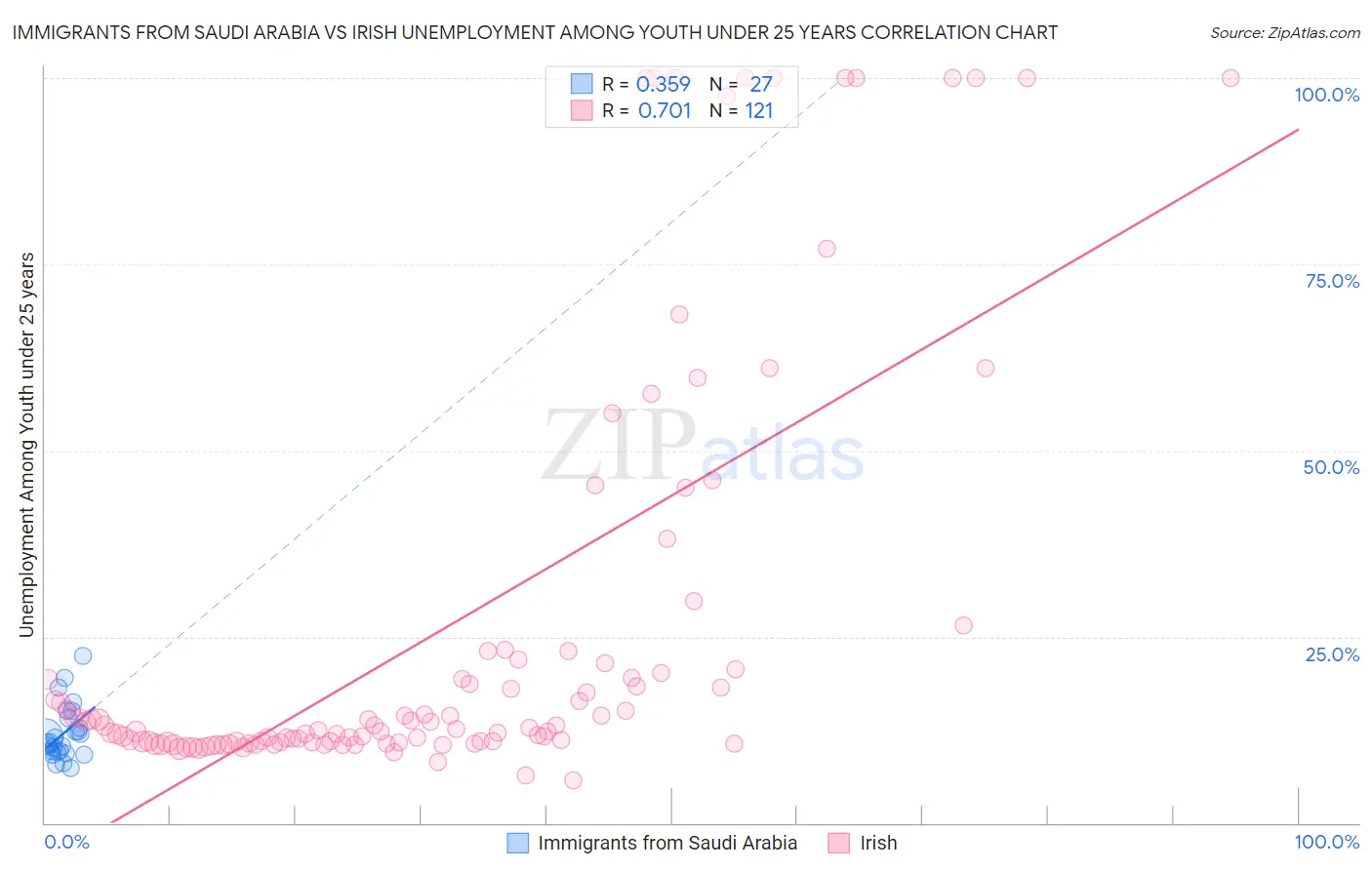 Immigrants from Saudi Arabia vs Irish Unemployment Among Youth under 25 years