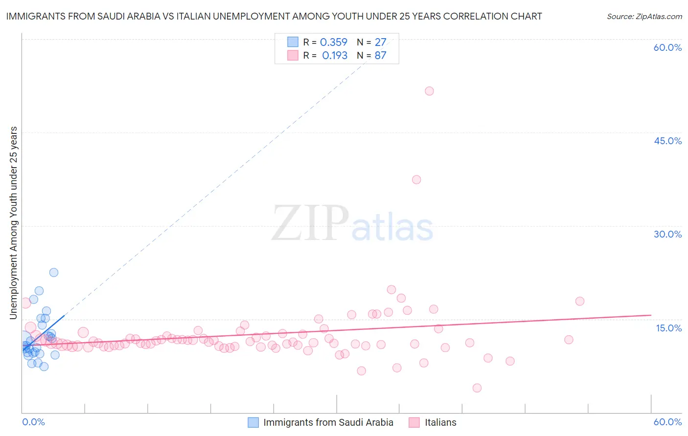Immigrants from Saudi Arabia vs Italian Unemployment Among Youth under 25 years