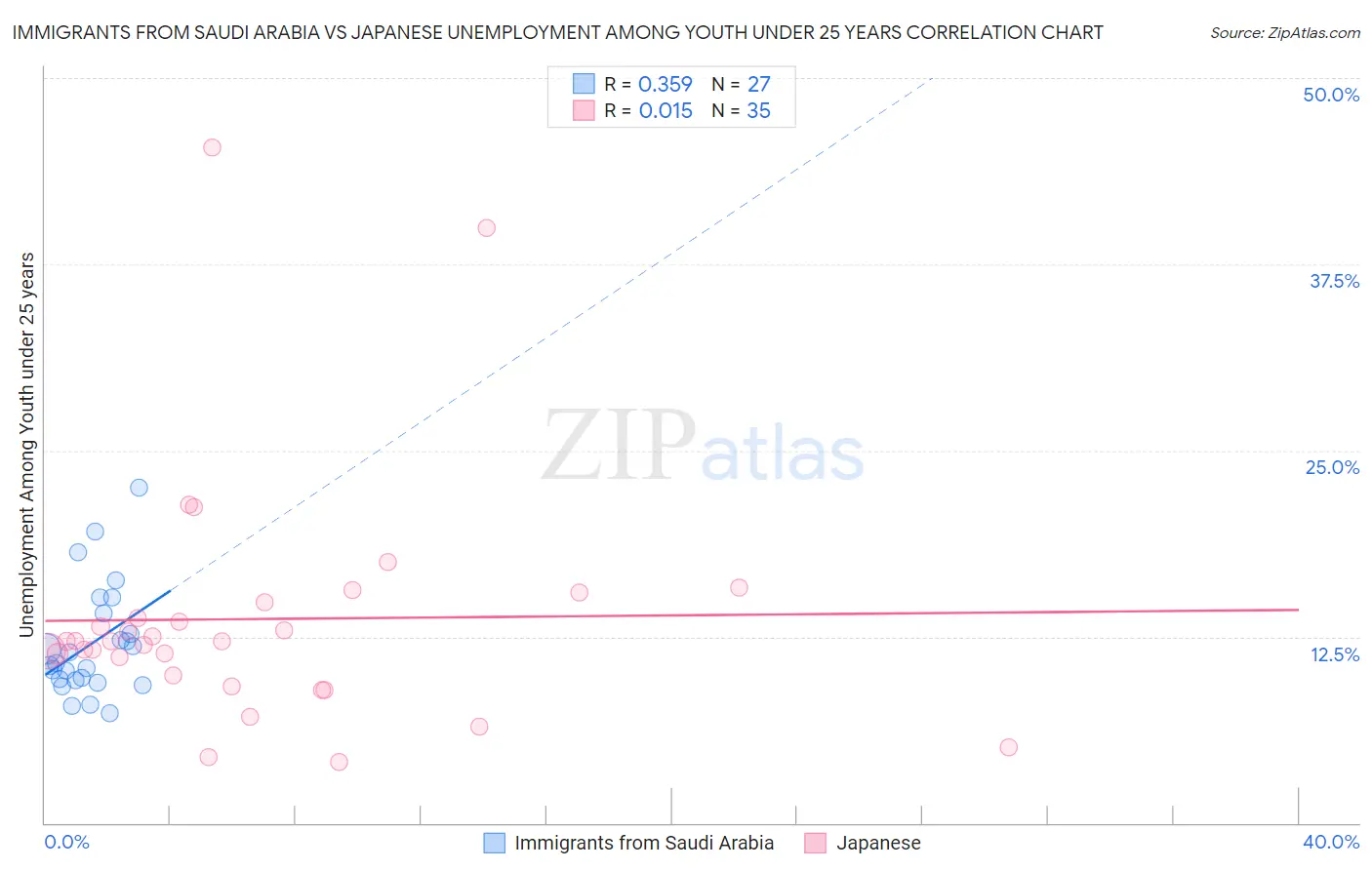 Immigrants from Saudi Arabia vs Japanese Unemployment Among Youth under 25 years