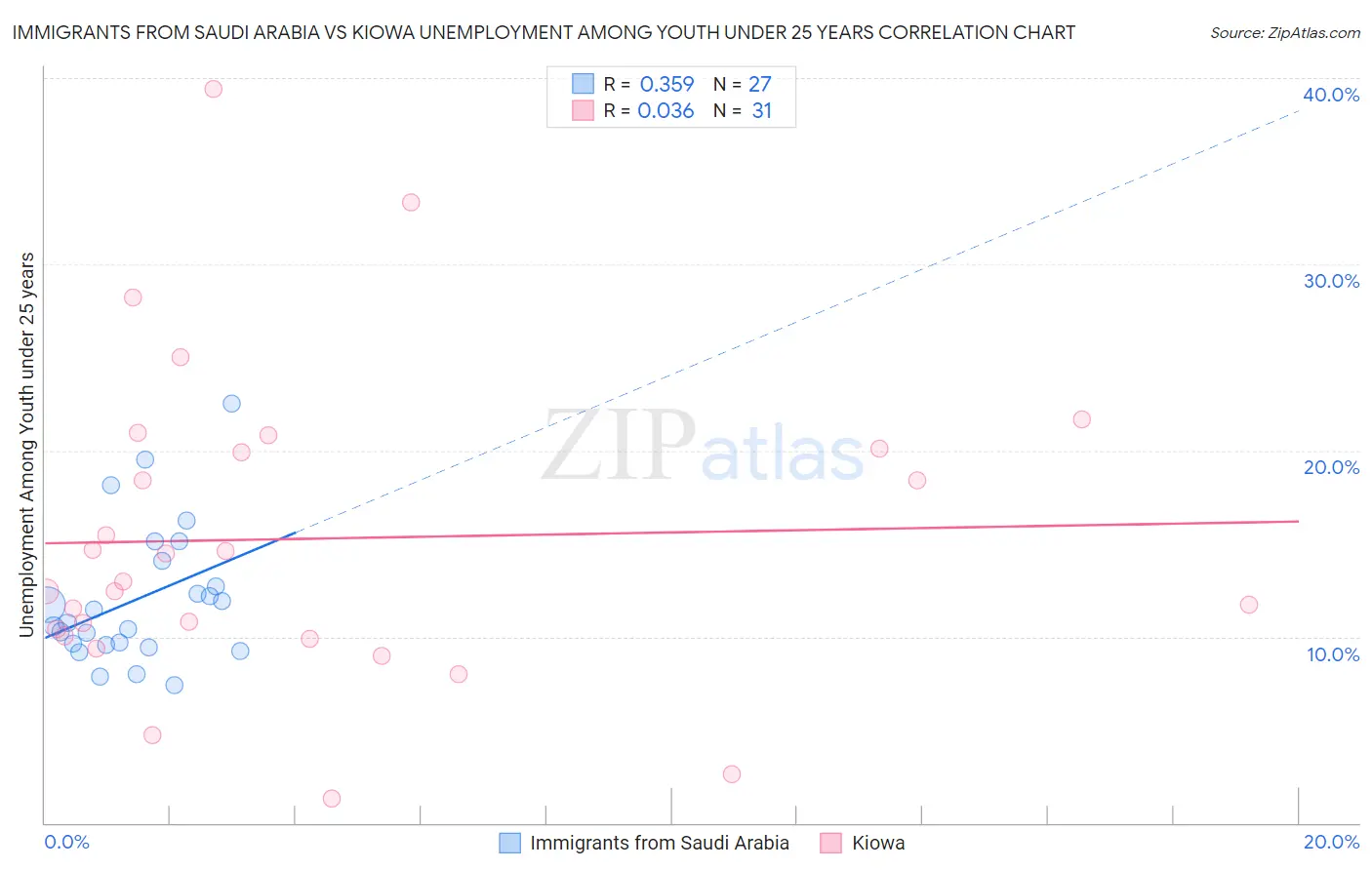 Immigrants from Saudi Arabia vs Kiowa Unemployment Among Youth under 25 years