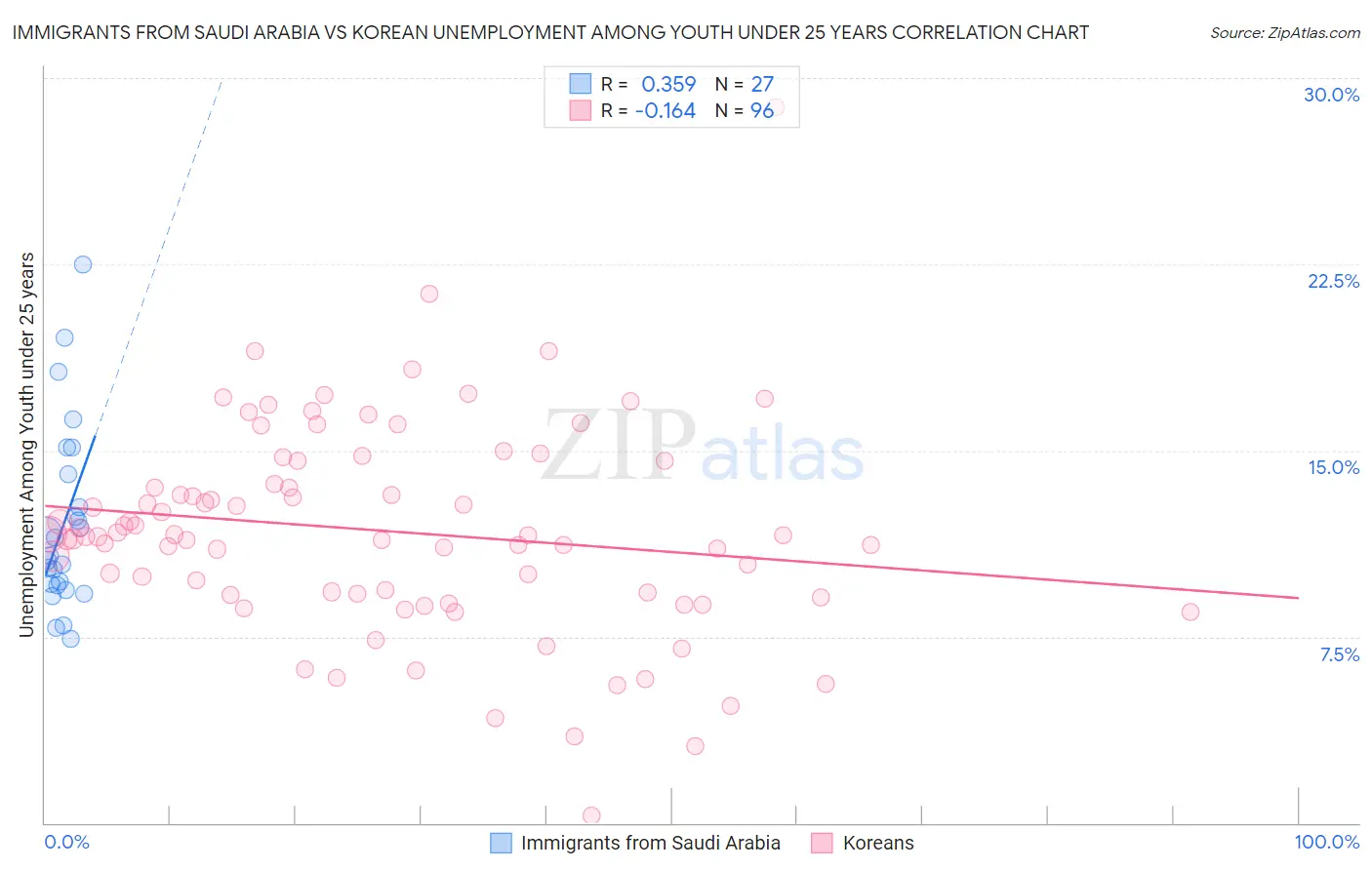 Immigrants from Saudi Arabia vs Korean Unemployment Among Youth under 25 years