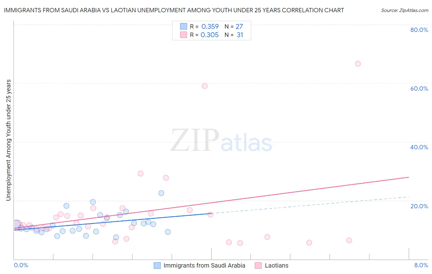 Immigrants from Saudi Arabia vs Laotian Unemployment Among Youth under 25 years