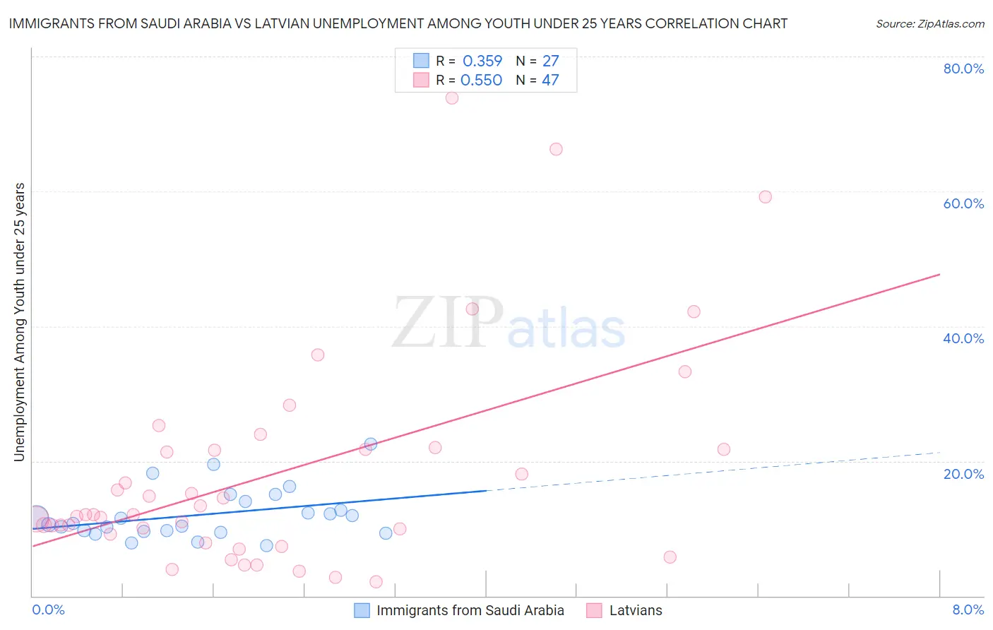 Immigrants from Saudi Arabia vs Latvian Unemployment Among Youth under 25 years