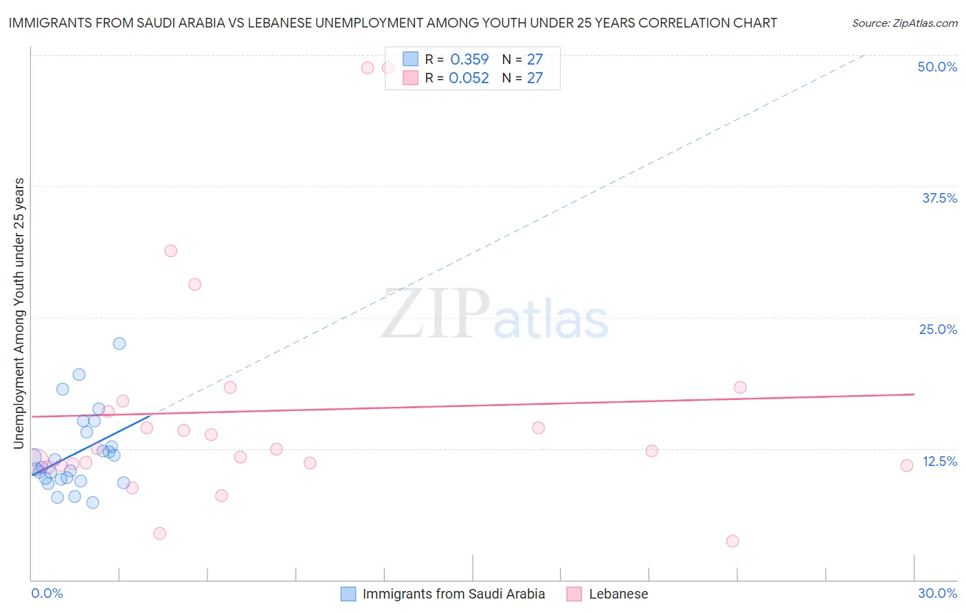 Immigrants from Saudi Arabia vs Lebanese Unemployment Among Youth under 25 years
