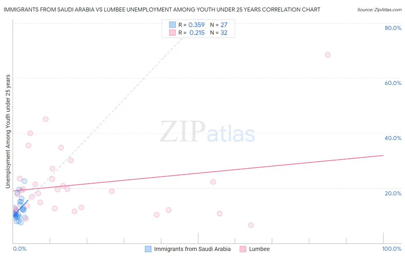 Immigrants from Saudi Arabia vs Lumbee Unemployment Among Youth under 25 years