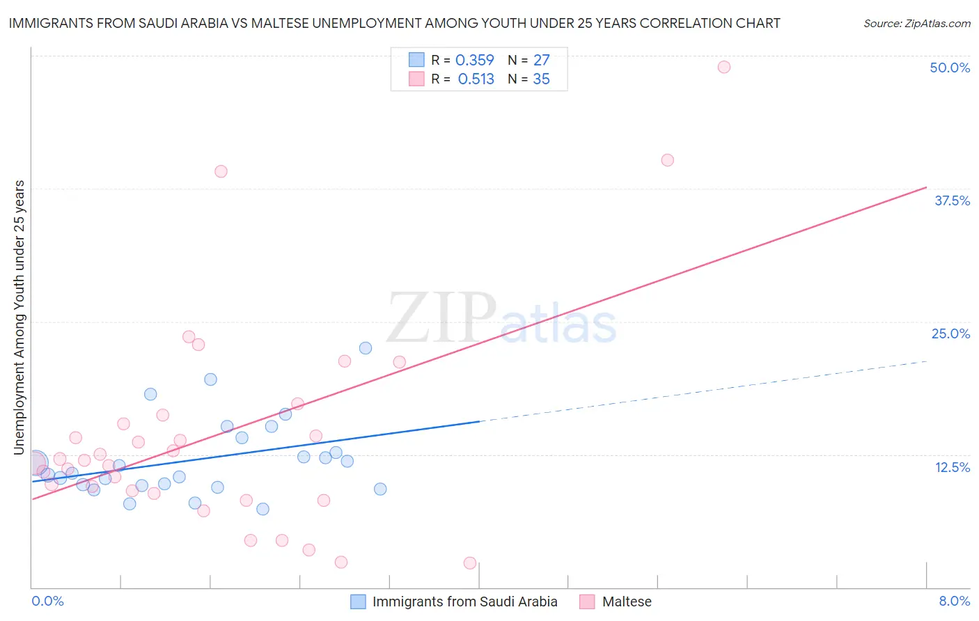 Immigrants from Saudi Arabia vs Maltese Unemployment Among Youth under 25 years