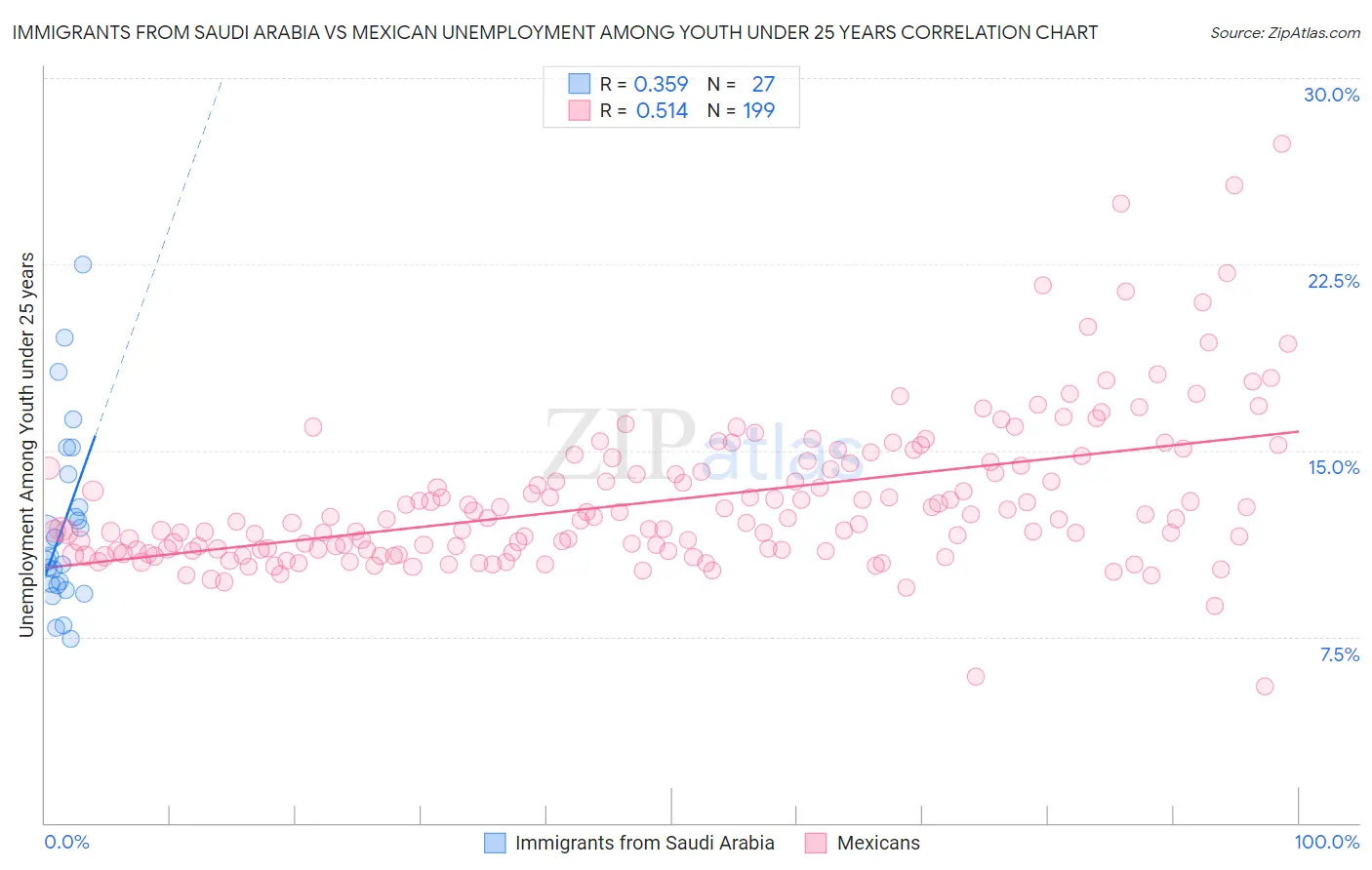 Immigrants from Saudi Arabia vs Mexican Unemployment Among Youth under 25 years