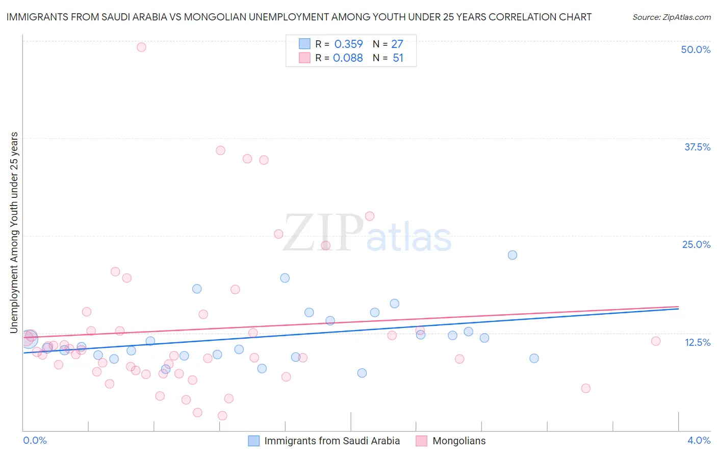 Immigrants from Saudi Arabia vs Mongolian Unemployment Among Youth under 25 years