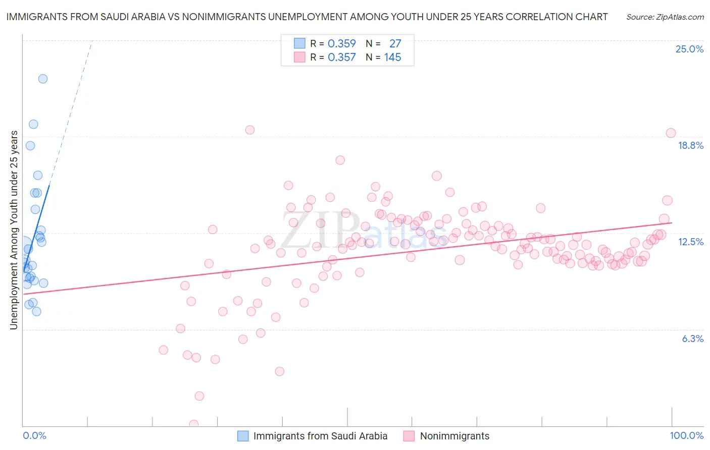Immigrants from Saudi Arabia vs Nonimmigrants Unemployment Among Youth under 25 years