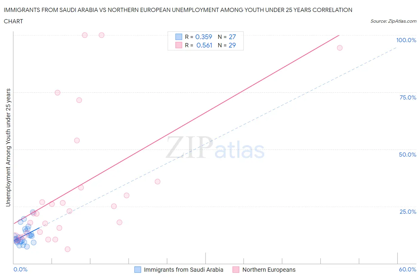 Immigrants from Saudi Arabia vs Northern European Unemployment Among Youth under 25 years