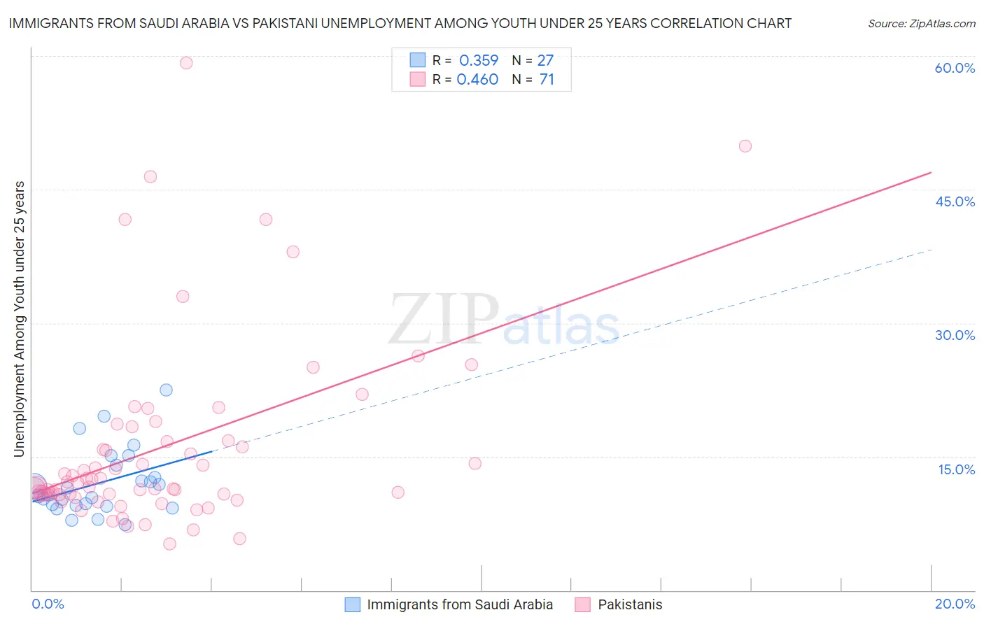Immigrants from Saudi Arabia vs Pakistani Unemployment Among Youth under 25 years