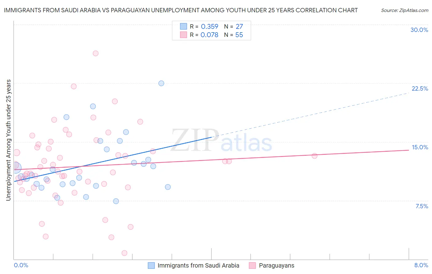 Immigrants from Saudi Arabia vs Paraguayan Unemployment Among Youth under 25 years